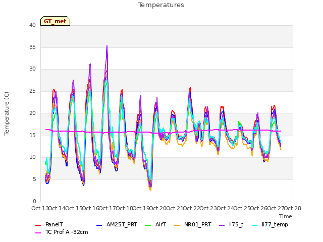 plot of Temperatures