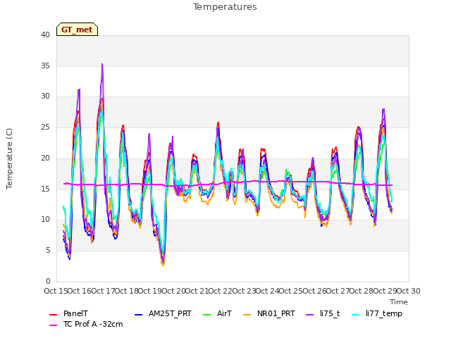 plot of Temperatures