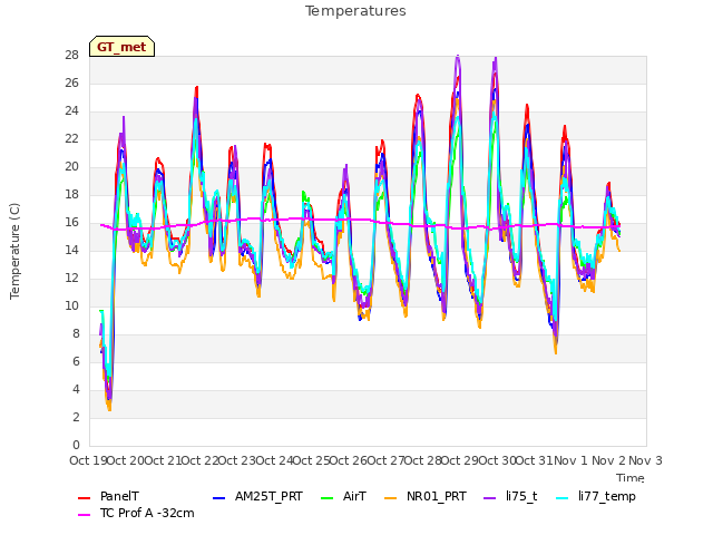 plot of Temperatures