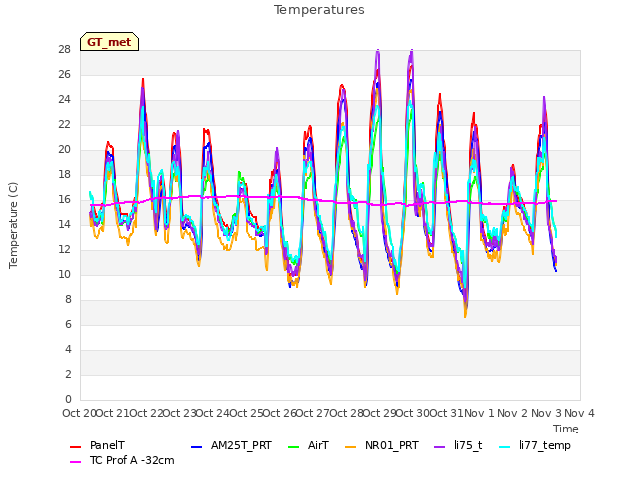 plot of Temperatures