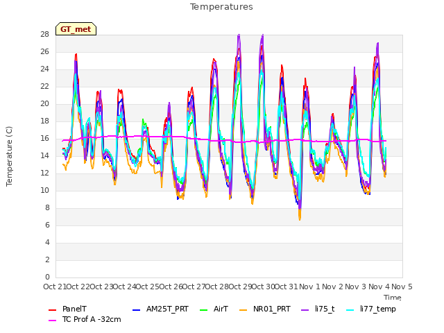 plot of Temperatures