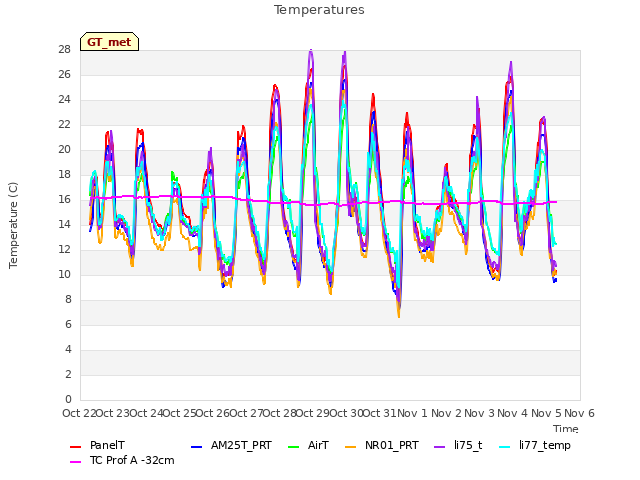 plot of Temperatures