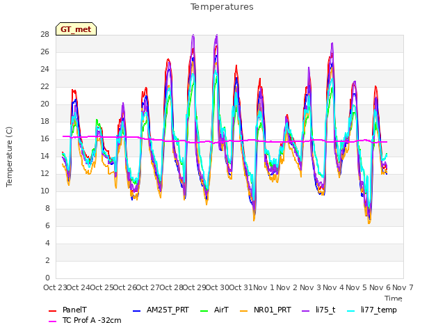 plot of Temperatures