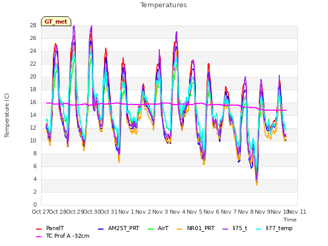 plot of Temperatures