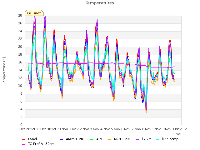 plot of Temperatures