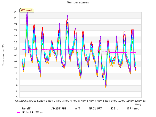 plot of Temperatures