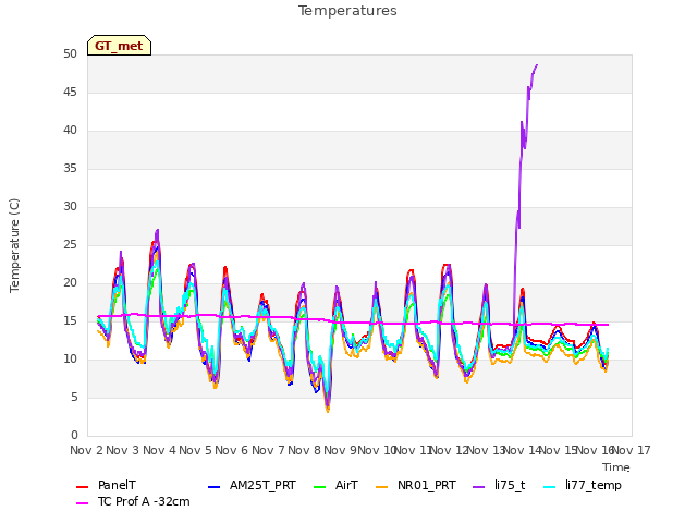 plot of Temperatures