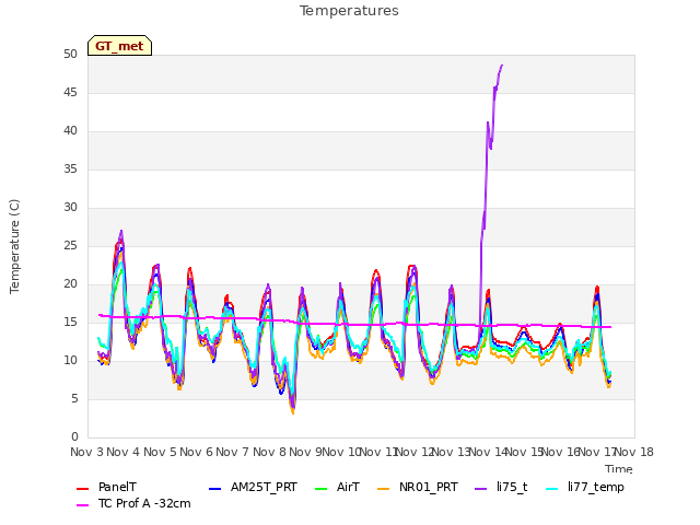 plot of Temperatures