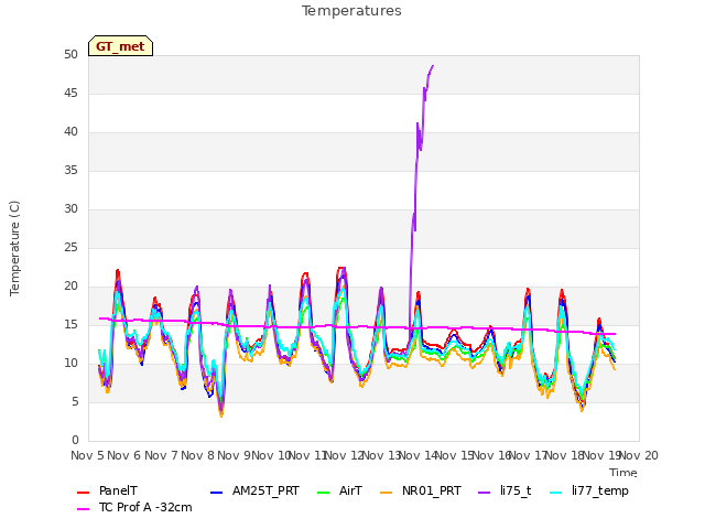 plot of Temperatures