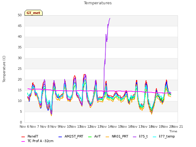 plot of Temperatures