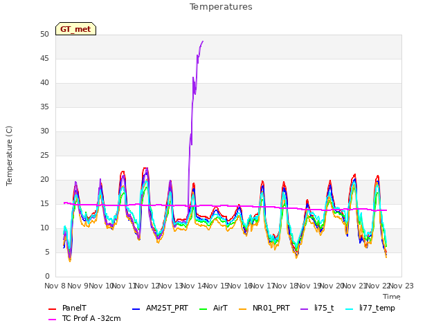 plot of Temperatures