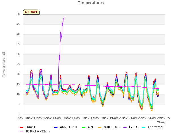 plot of Temperatures