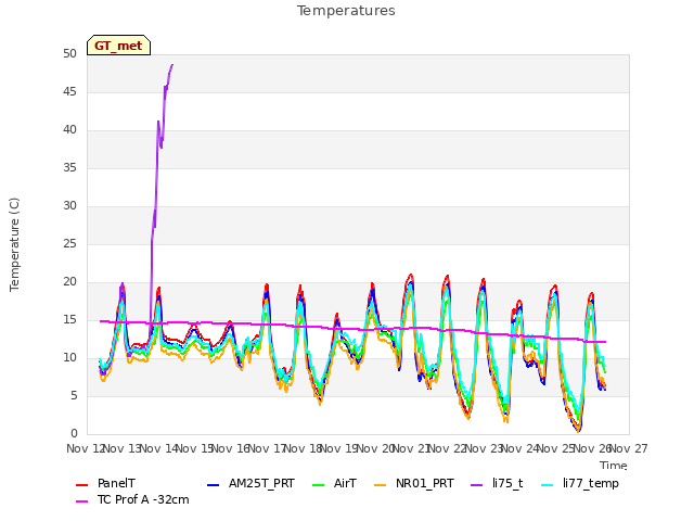 plot of Temperatures