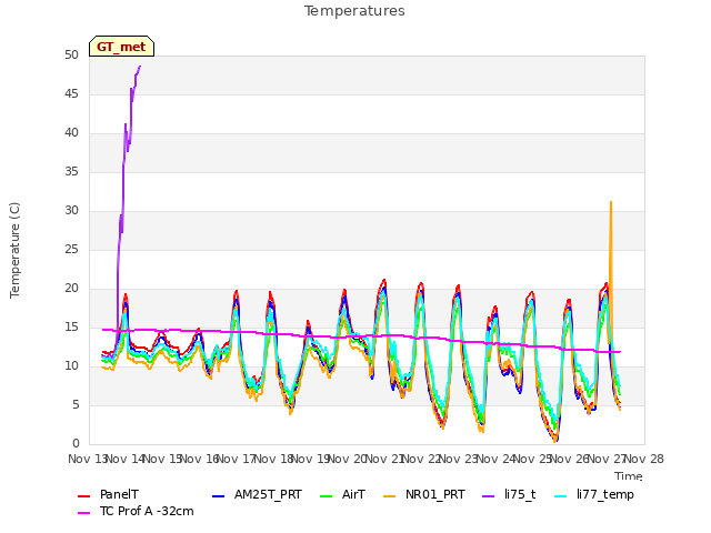 plot of Temperatures