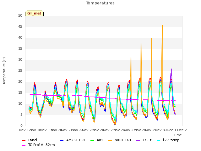 plot of Temperatures