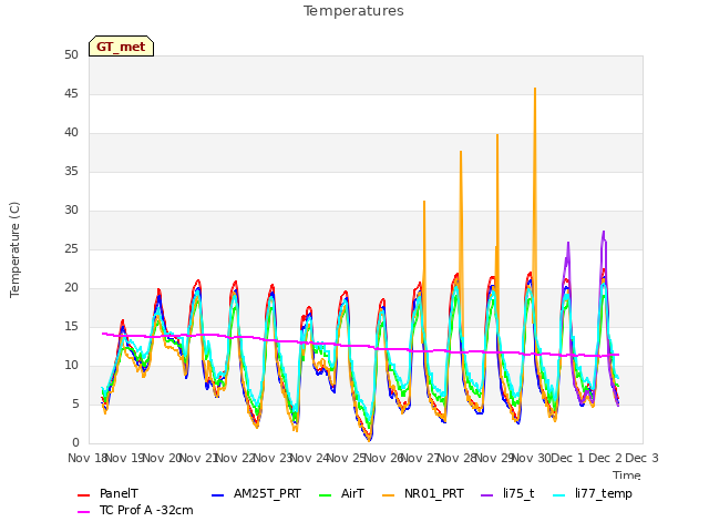 plot of Temperatures