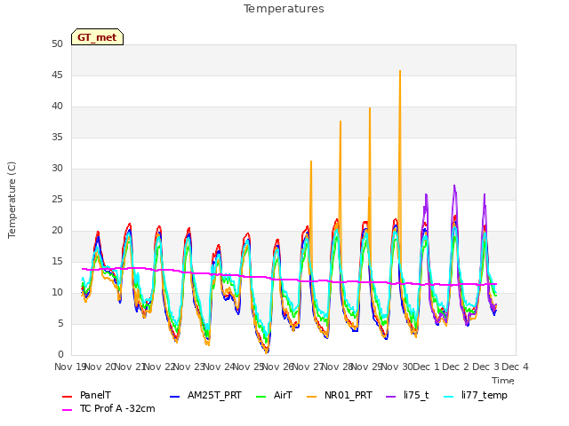 plot of Temperatures