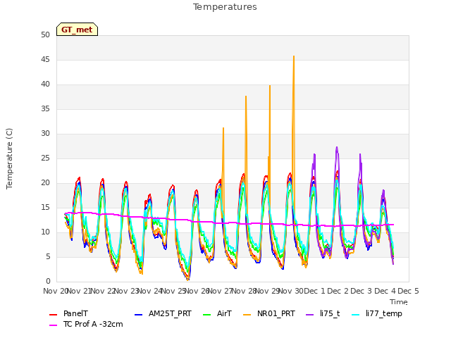 plot of Temperatures