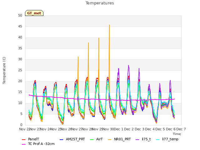 plot of Temperatures