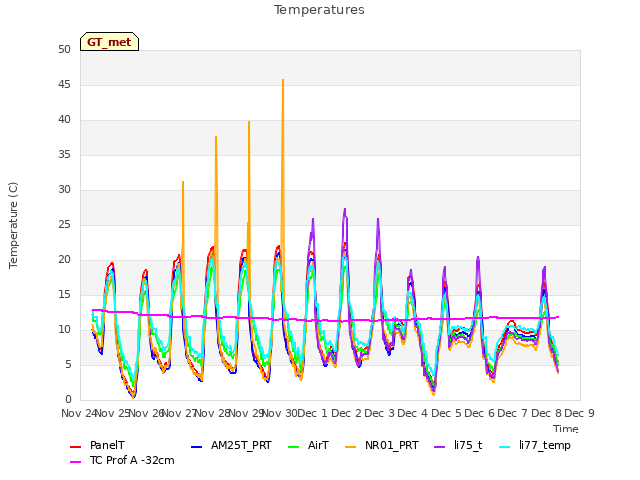 plot of Temperatures