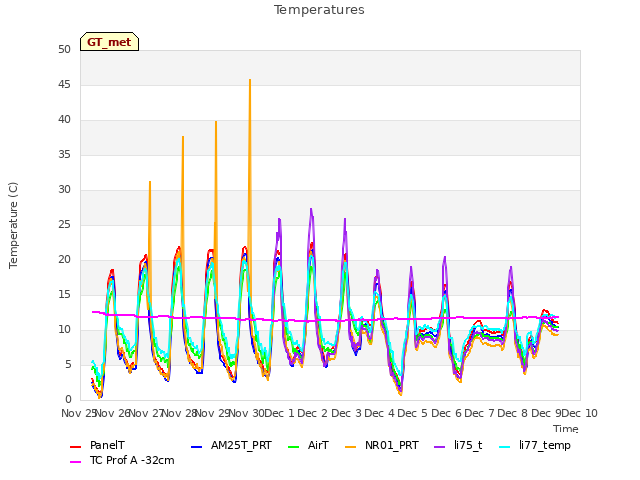plot of Temperatures