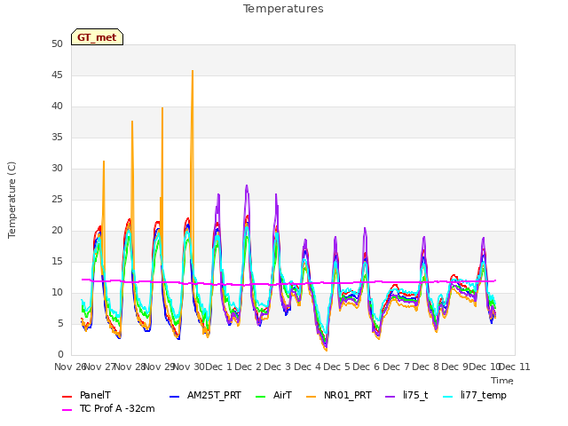 plot of Temperatures