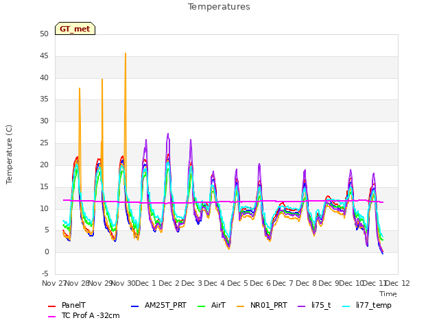 plot of Temperatures