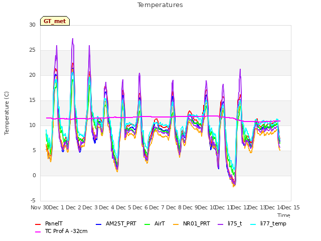 plot of Temperatures