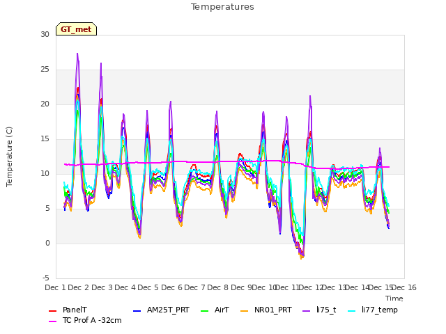 plot of Temperatures