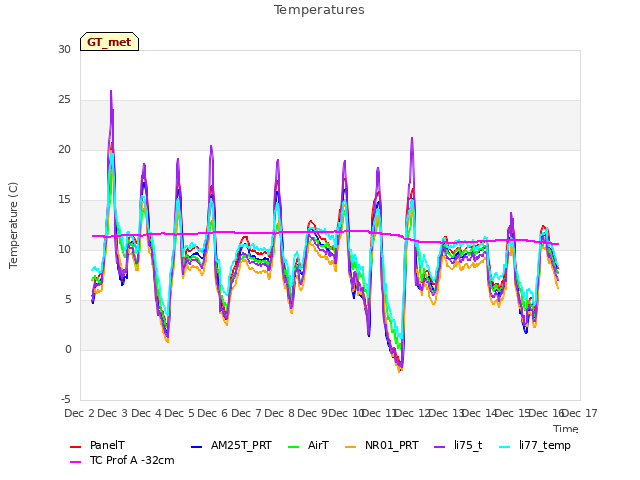 plot of Temperatures