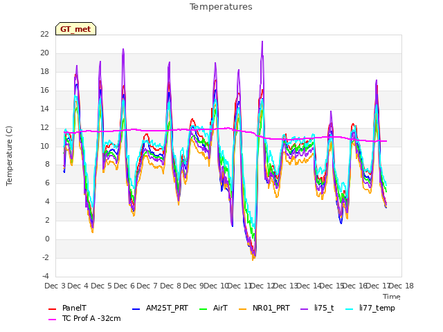 plot of Temperatures