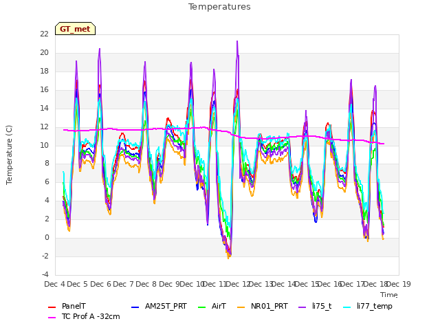 plot of Temperatures