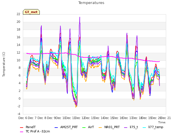 plot of Temperatures