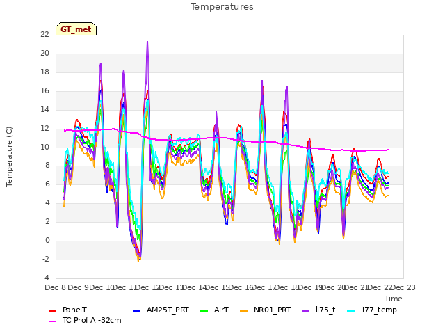 plot of Temperatures