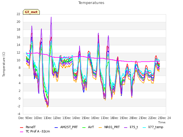 plot of Temperatures