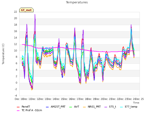 plot of Temperatures