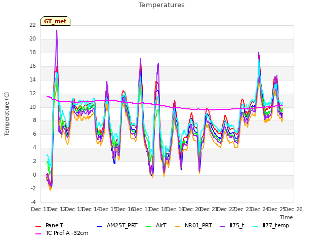 plot of Temperatures