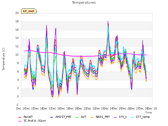 plot of Temperatures