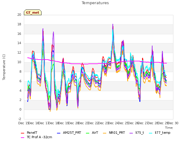 plot of Temperatures