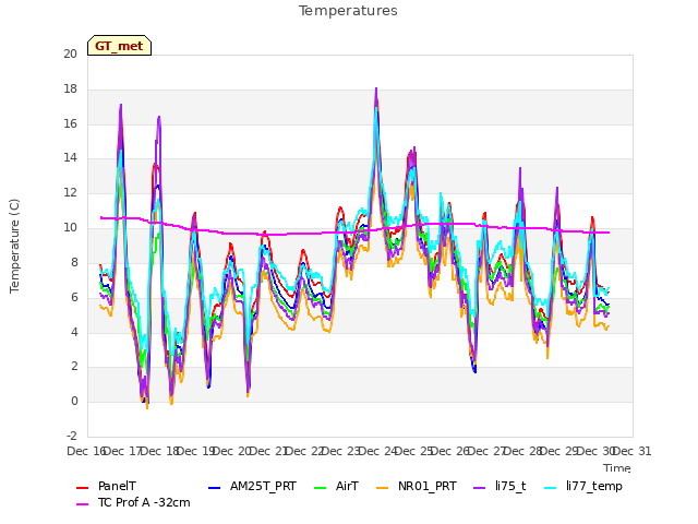 plot of Temperatures