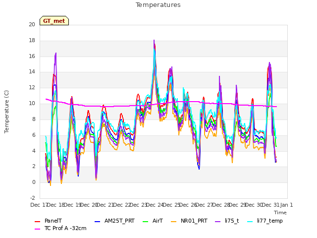 plot of Temperatures