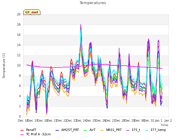 plot of Temperatures