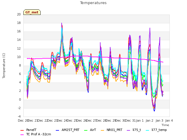 plot of Temperatures