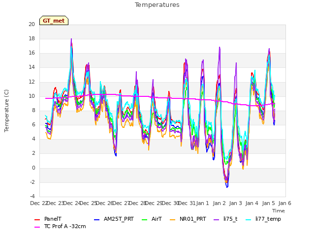 plot of Temperatures