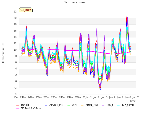 plot of Temperatures