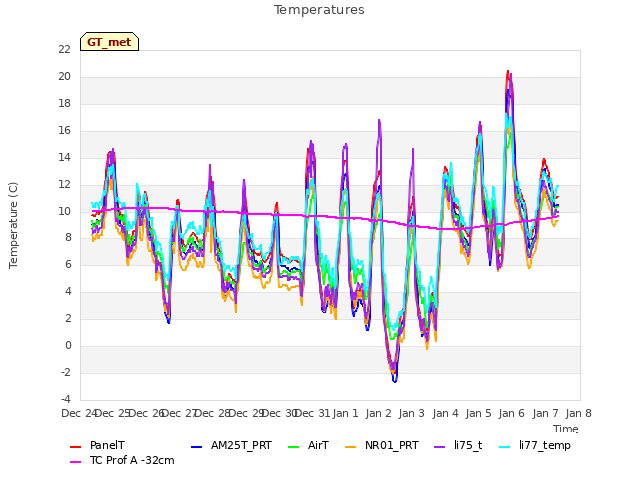 plot of Temperatures