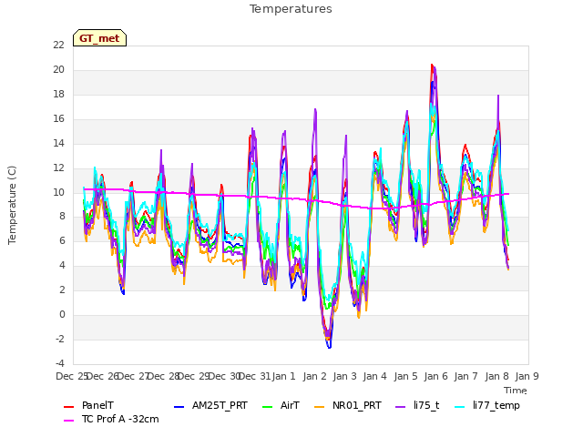 plot of Temperatures