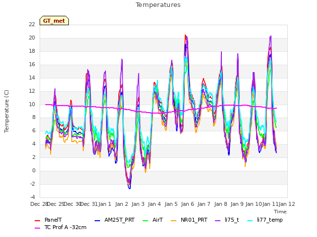 plot of Temperatures