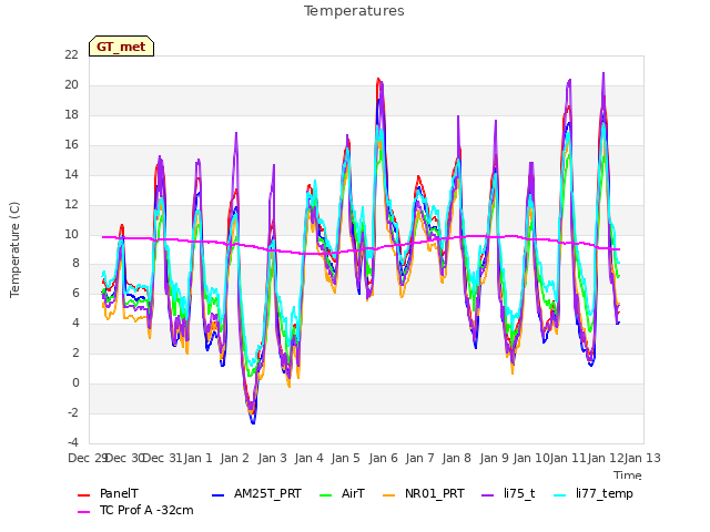 plot of Temperatures