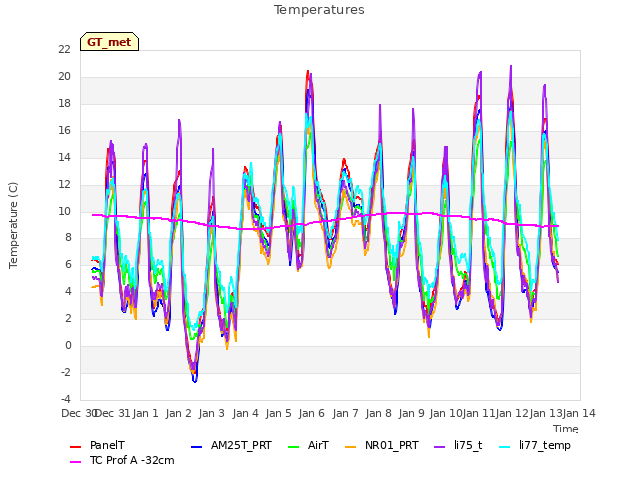 plot of Temperatures